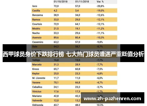 西甲球员身价下跌排行榜 七大热门球员遭遇严重贬值分析